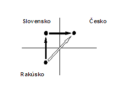 Bežný triangulárny obchod - prípad A) Bežný triangulárny obchod - prípad A)