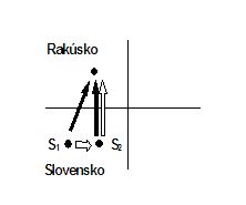 Mnohostranné spracovanie - prípad D) Mnohostranné spracovanie - prípad D)