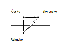 Bežný triangulárny obchod - prípad B) Bežný triangulárny obchod - prípad B)