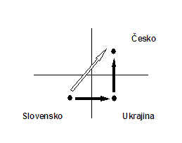 Triangulárny obchod s nečlenskými krajinami EÚ - prípad B) Triangulárny obchod s nečlenskými krajinami EÚ - prípad B)