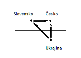 Triangulárny obchod s nečlenskými krajinami EÚ - prípad C) Triangulárny obchod s nečlenskými krajinami EÚ - prípad C)