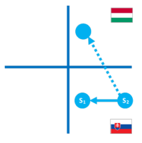 Obrázok 12: Triangulárny obchod medzi dvoma členskými štátmi - bez INTRASTAT-SK hlásenia (B)