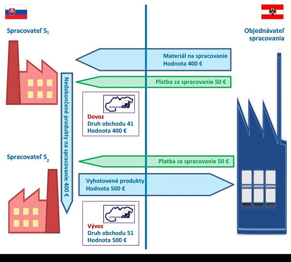 Obrzok 19: Mnohostrann spracovanie na zklade zmluvy