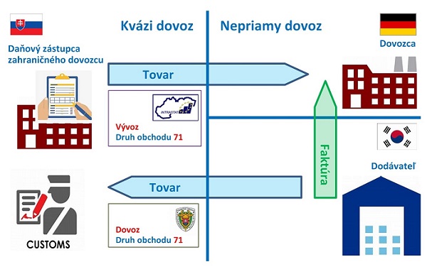 Obrázok 1: Kvázi dovoz - daňový zástupca zahraničného dovozcu Obrázok 1: Kvázi dovoz - daňový zástupca zahraničného dovozcu