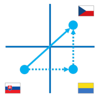 Obr�zok 10: Triangul�rny obchod s krajinou mimo E� - s INTRASTAT-SK hl�sen�m