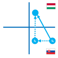 Obr�zok 13: Triangul�rny obchod medzi dvoma �lensk�mi �t�tmi E� - Hl�senie o intra-E� v�voze