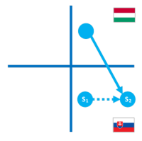 Obr�zok 14: Triangul�rny obchod medzi dvoma �lensk�mi �t�tmi E� - Hl�senie o intra-E� dovoze