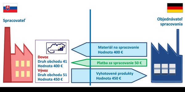 Obr�zok 16: �tandardn� pr�pad spracovania na z�klade zmluvy