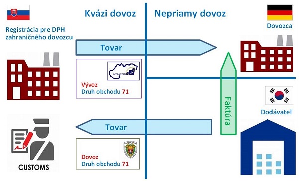 Obrázok 2: Kvázi dovoz - registrácia pre DPH zahraničného dovozcu Obrázok 2: Kvázi dovoz - registrácia pre DPH zahraničného dovozcu