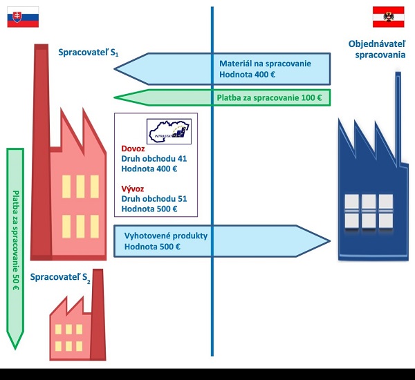 Obr�zok 20: Spracovanie na z�klade zmluvy so subdod�vkou
