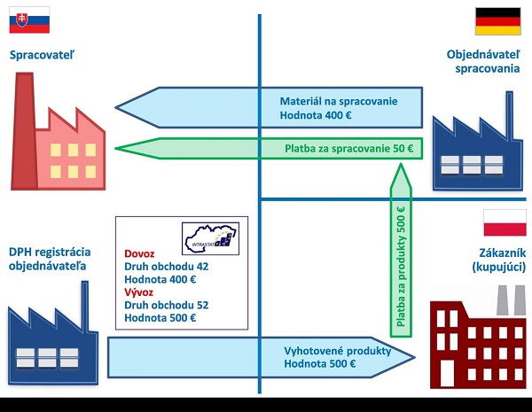 Obr�zok 21: Spracovanie na z�klade zmluvy s predajom do in�ho �lensk�ho �t�tu