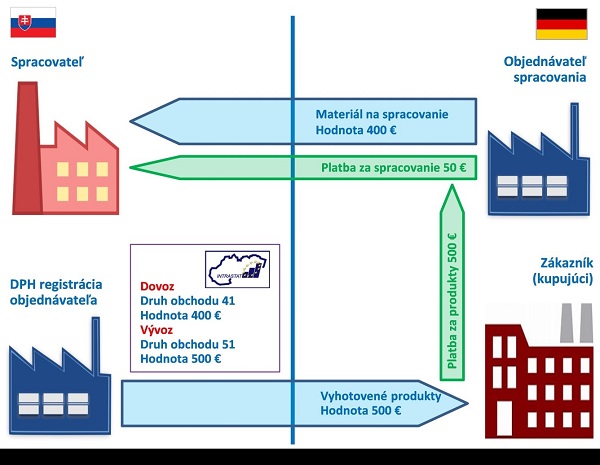 Obr�zok 22: Spracovanie s predajom do �lensk�ho �t�tu objedn�vate�a