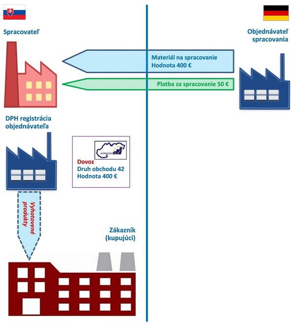 Obr�zok 23: Spracovanie s predajom v �lenskom �t�te spracovania