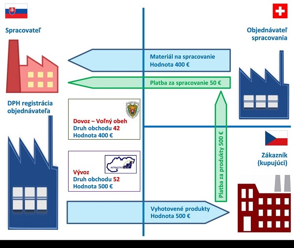 Obr�zok 24: Spracovanie na z�klade zmluvy tovaru dodan�ho z krajiny mimo E� (vo�n� obeh)