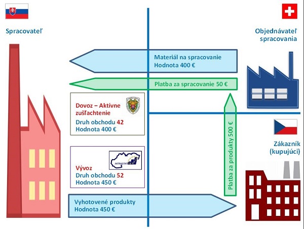 Obr�zok 25: Spracovanie na z�klade zmluvy tovaru dodan�ho z krajiny mimo E� (akt�vny zu��ach�ovac� styk)