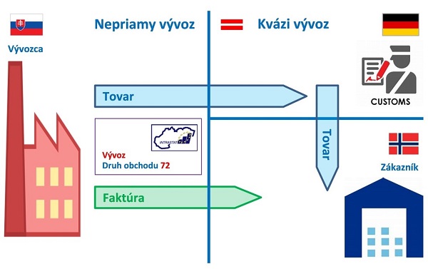 Obr�zok 27: Nepriamy v�voz, ktor� je kv�zi v�vozom