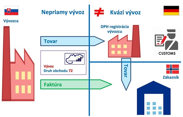 Obr�zok 28: Nepriamy v�voz, ktor� nie je kv�zi v�vozom