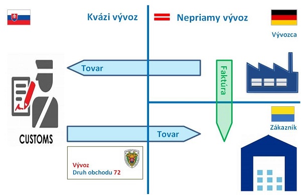 Obrázok 3: Kvázi vývoz Obrázok 3: Kvázi vývoz