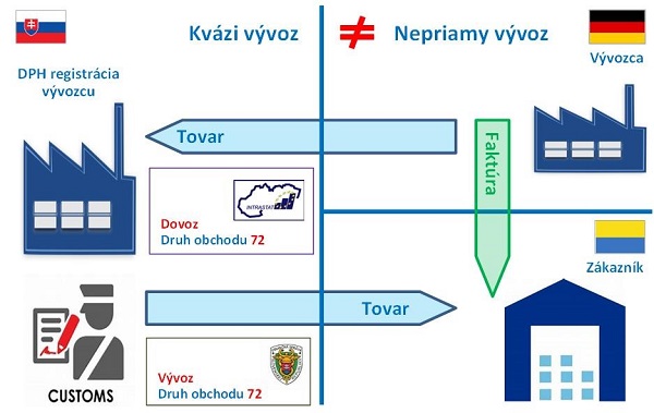 Obrázok 4: Kvázi vývoz - registrácia pre DPH zahraničného vývozcu Obrázok 4: Kvázi vývoz - registrácia pre DPH zahraničného vývozcu