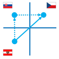 Obr�zok 7: Be�n� triangul�rny obchod - bez INTRASTAT-SK hl�senia