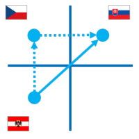 Obr�zok 8: Be�n� triangul�rny obchod - s INTRASTAT-SK hl�sen�m